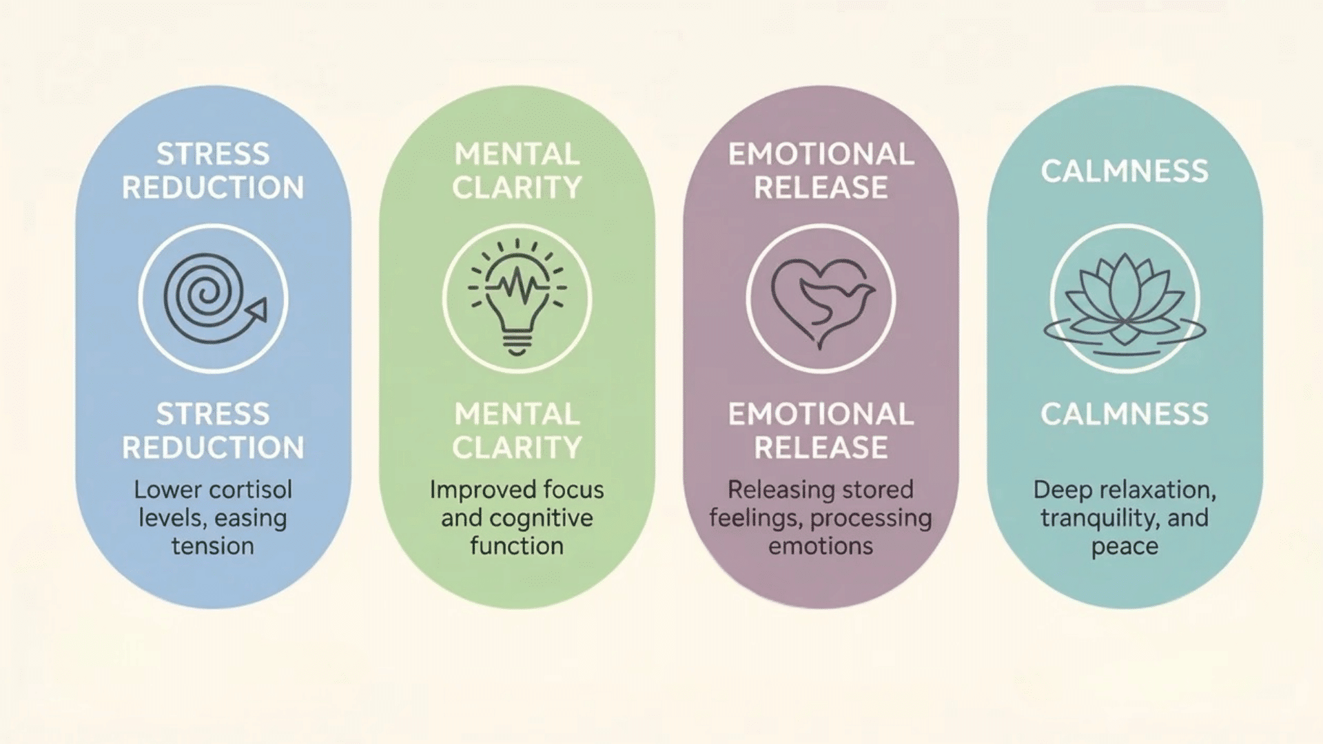 Infographic showing four mental benefits of yin yoga stress reduction, mental clarity, emotional release, and calmness.