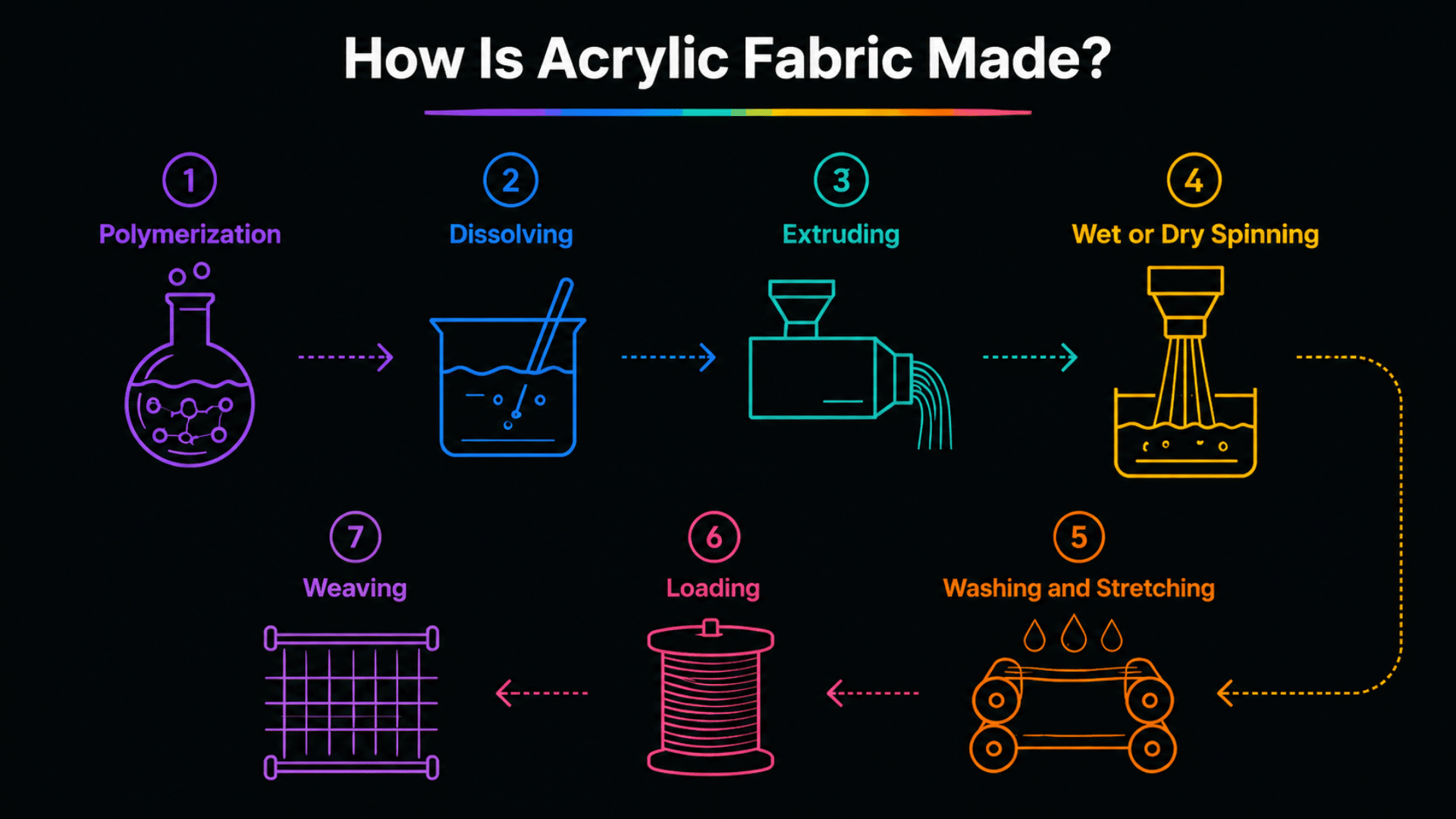 Wide infographic showing step-by-step acrylic fabric production process from polymerization to weaving with icons and arrows on dark background.