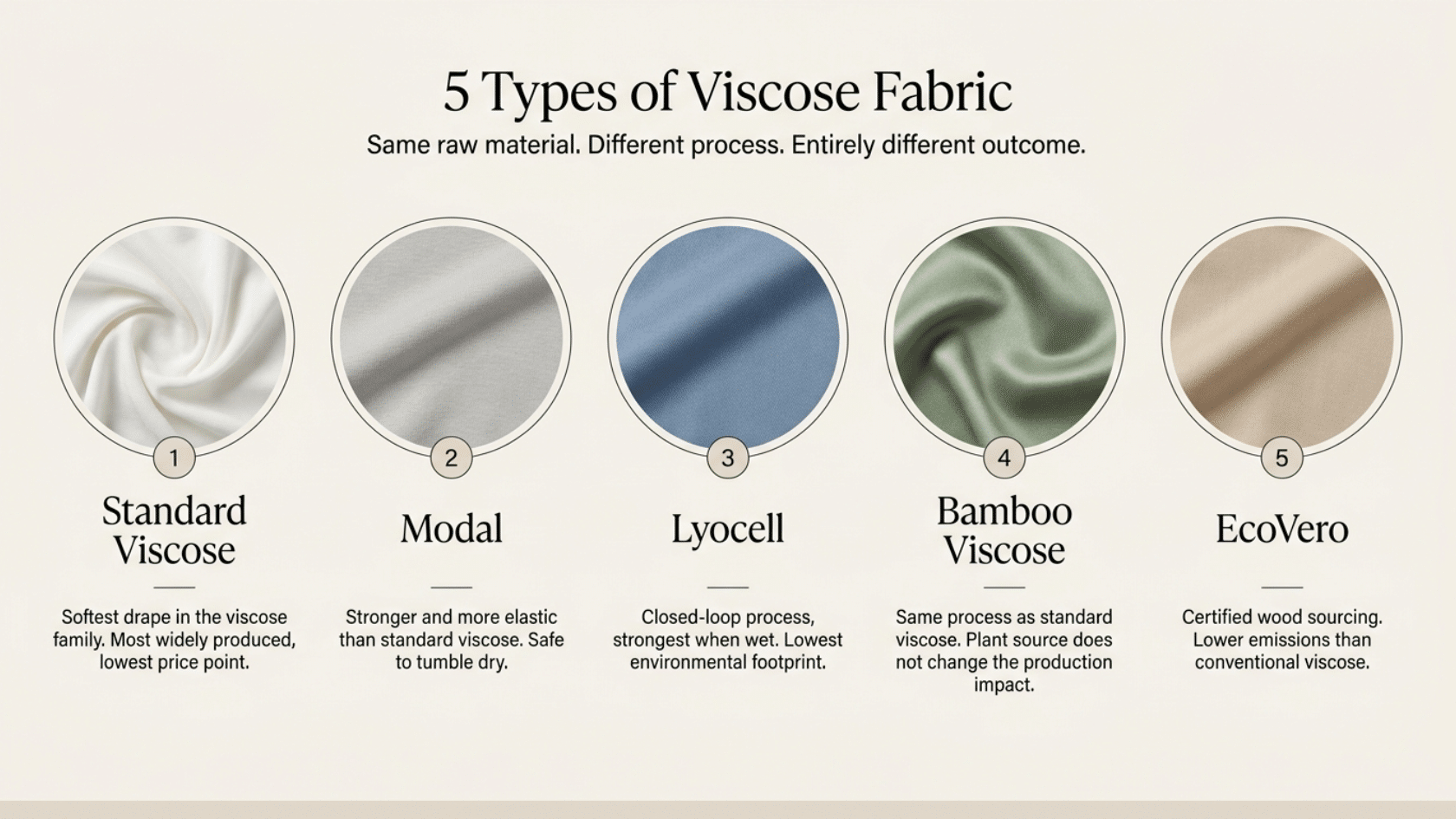 Horizontal infographic showing five types of <echighlighted>what is viscose fabric</echighlighted> with numbered circular swatches and descriptions: Standard Viscose, Modal, Lyocell, Bamboo Viscose, and EcoVero.