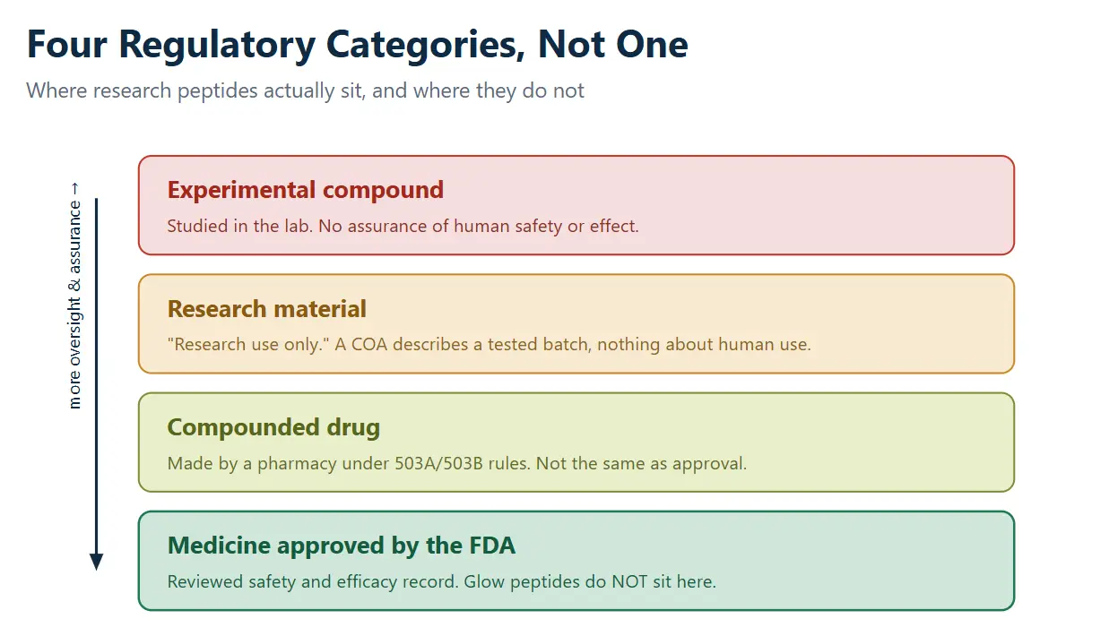 Four horizontal colored boxes listing regulatory categories with increasing oversight and assurance