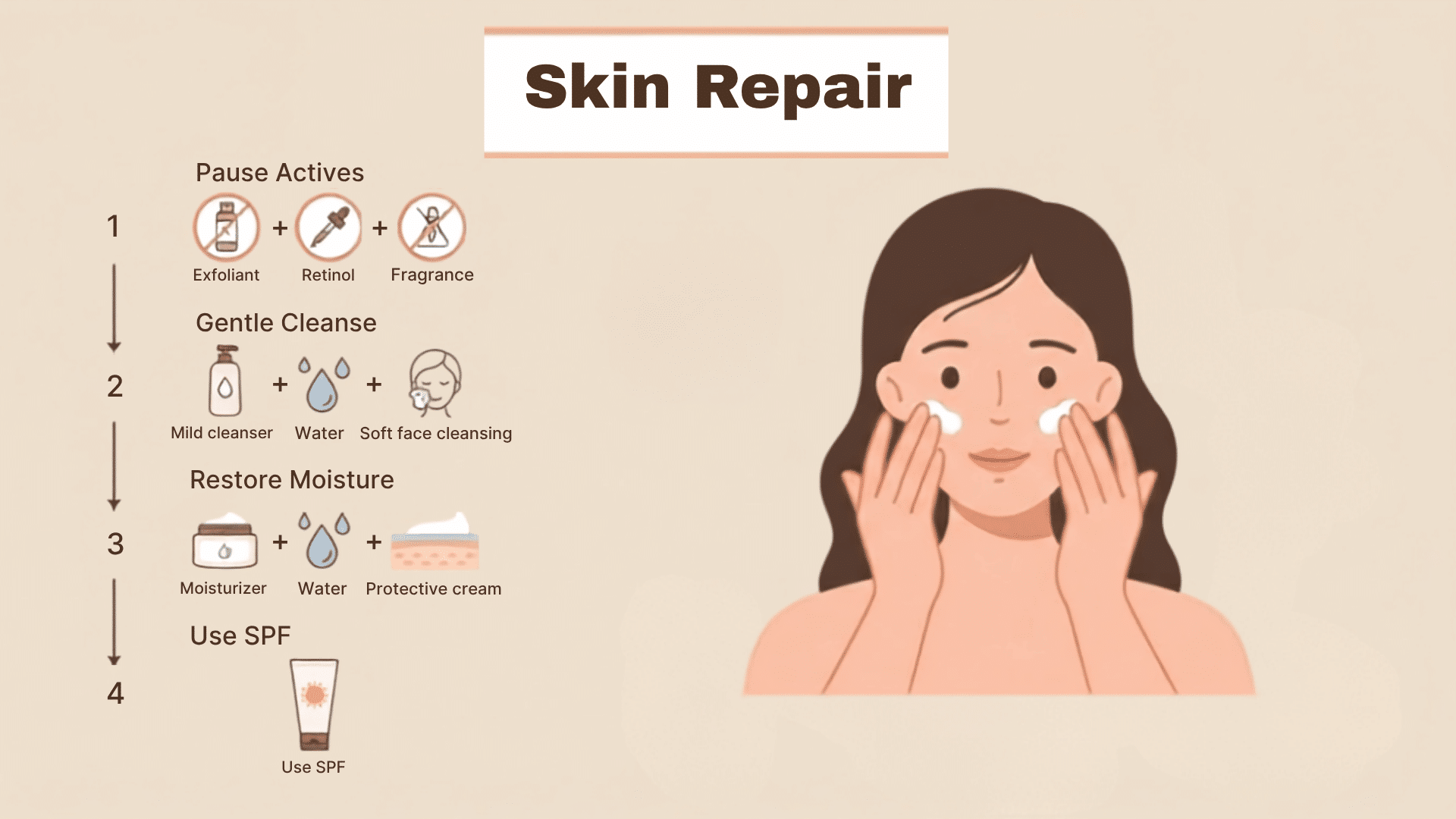 Infographic showing steps to repair a <echighlighted>damaged skin barrier</echighlighted> with gentle cleansing, moisture, and SPF care