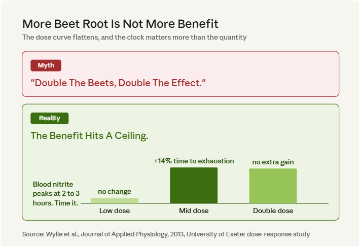 Chart comparing the effect of different beetroot doses on exercise performance with myth and reality sections.