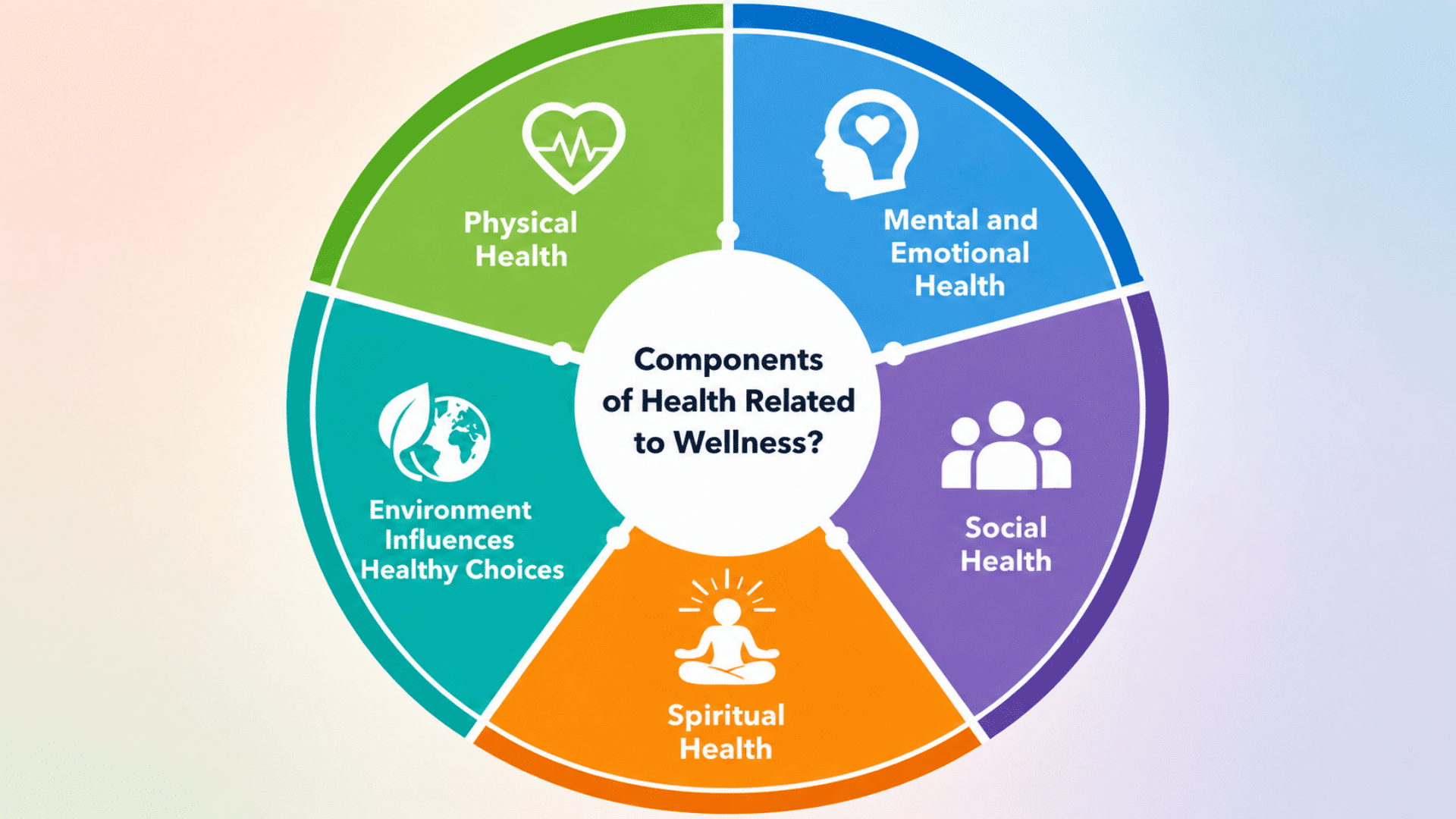 The components of health are related to wellness and constantly influence one another.