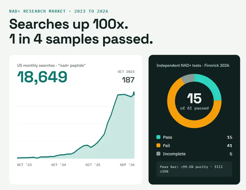 Graph showing sharp increase in NAD+ peptide searches with test results pie chart alongside