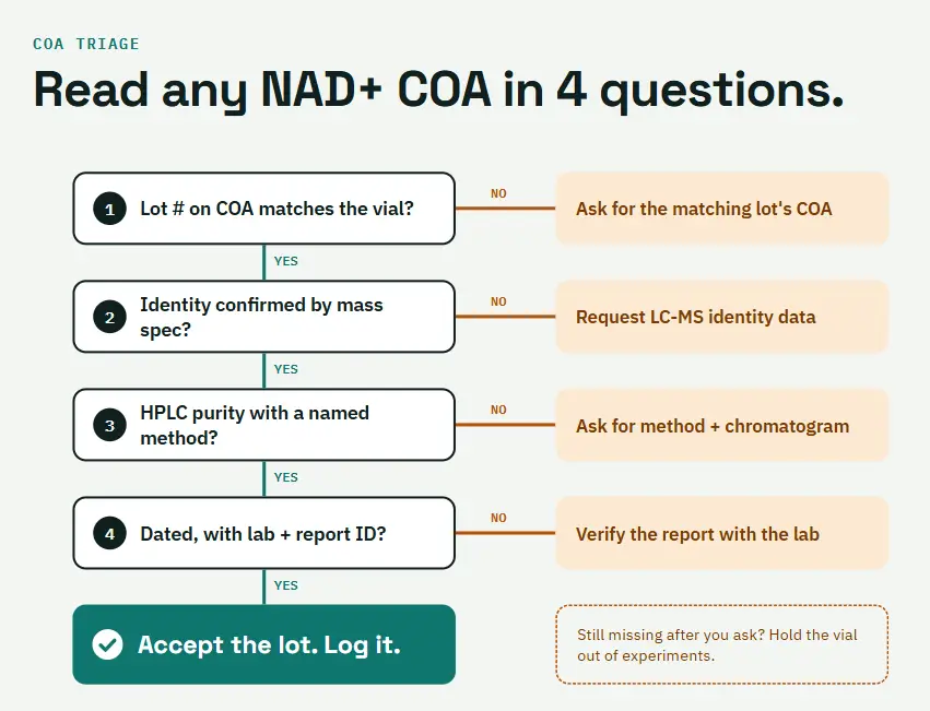 Flowchart with steps for verifying NAD+ COA including questions and actions in green and orange boxes