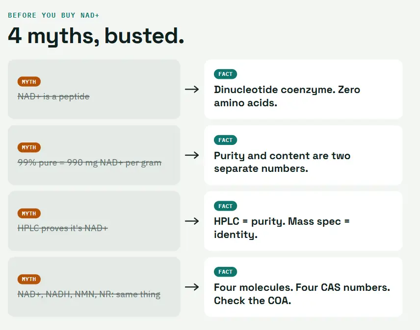 Flowchart debunking NAD+ myths with corresponding scientific facts in a grid layout