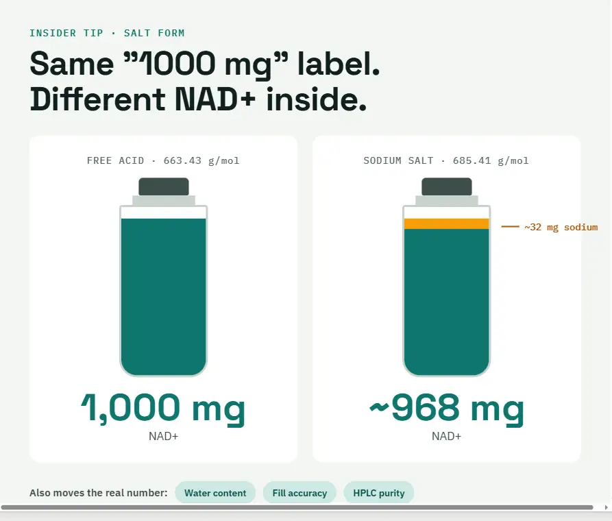 Two teal containers labeled with NAD+ amounts, showcasing different sodium levels