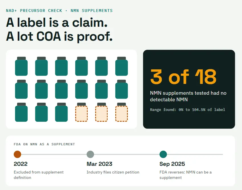Illustration of supplement bottles with timeline and testing results in infographic format
